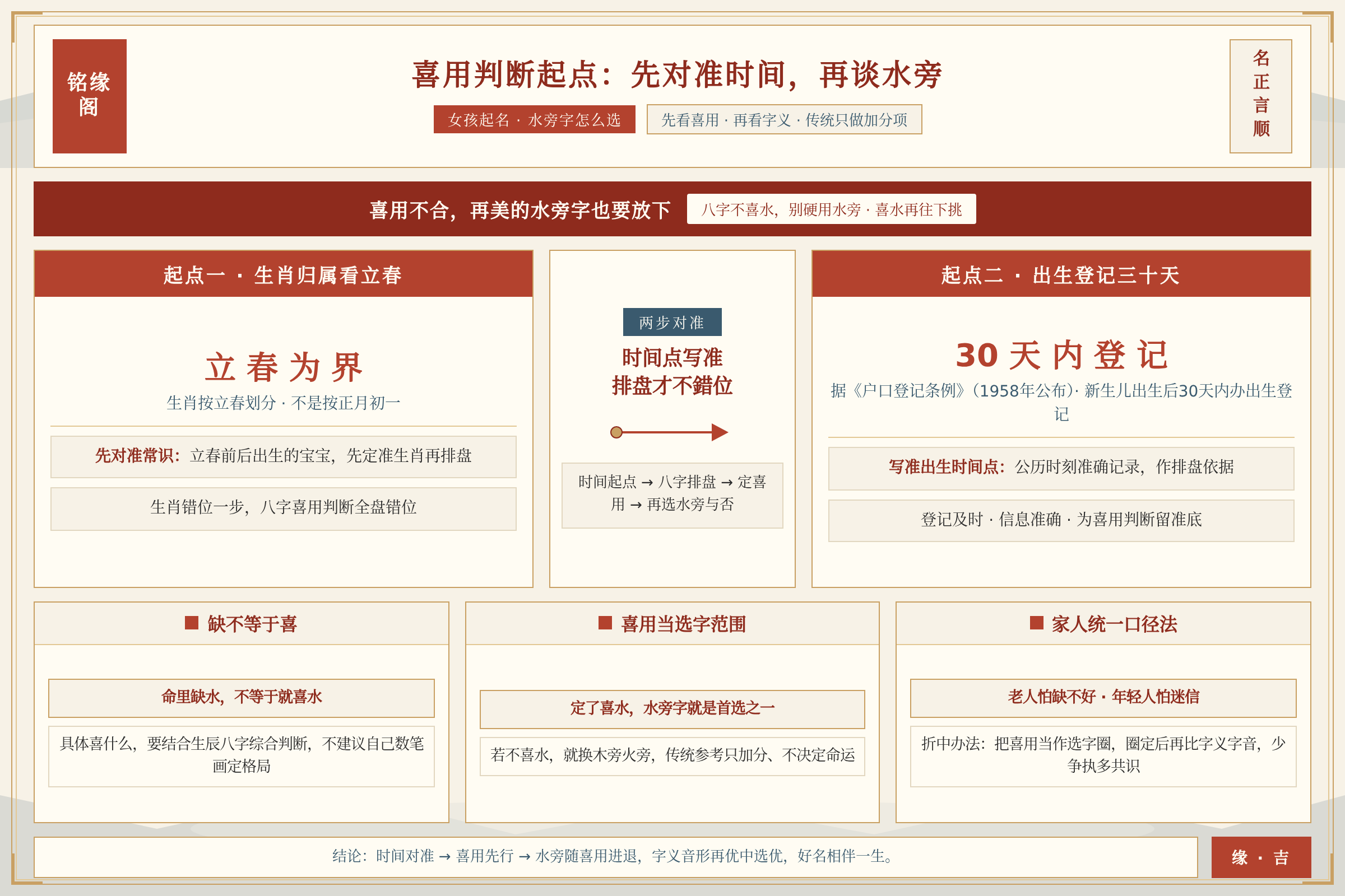 立春划分生肖与出生登记时间点对应的喜用判断起点