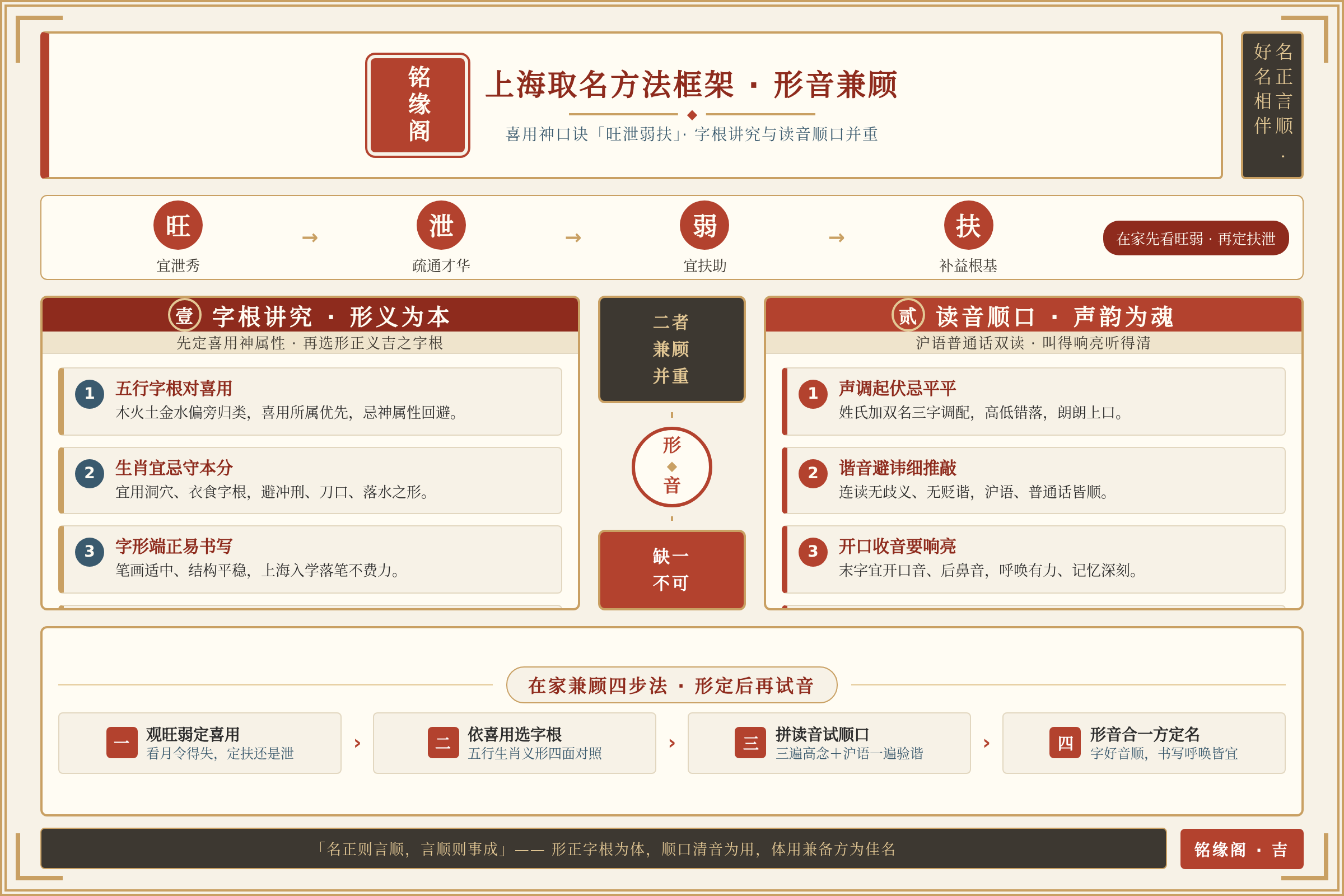 上海取名方法框架：字根讲究与读音顺口兼顾