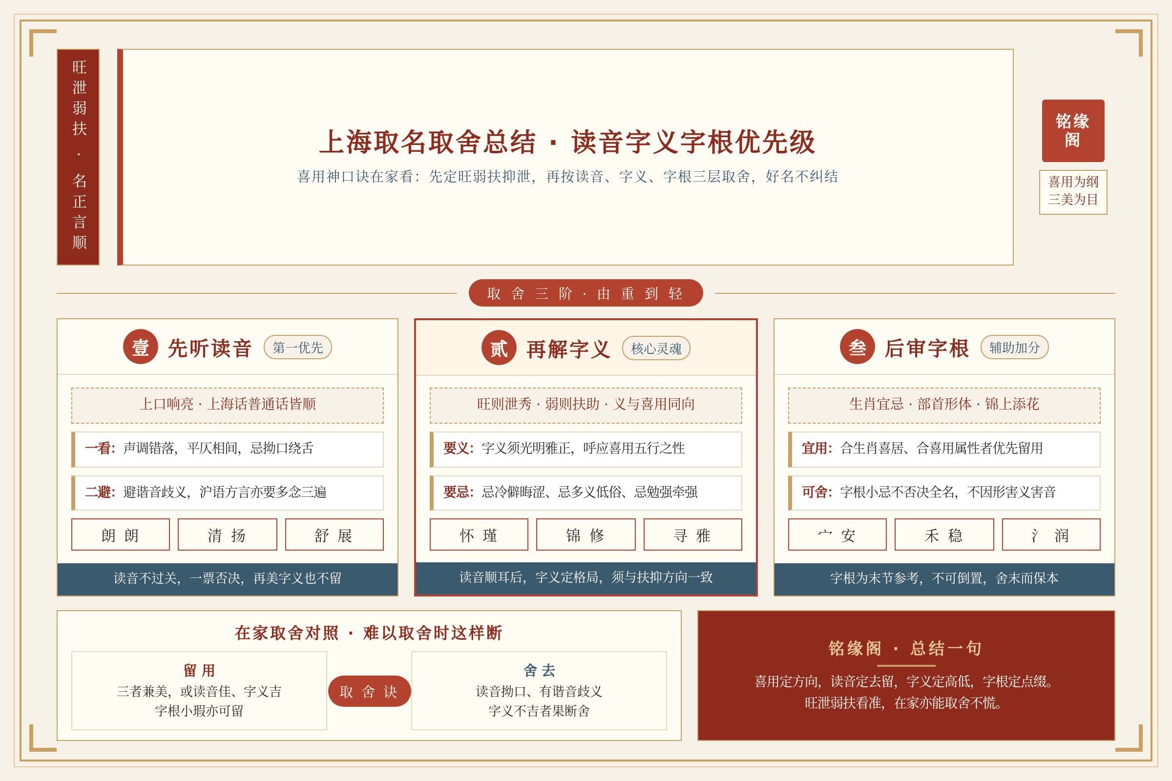 上海取名取舍总结：读音字义字根优先级