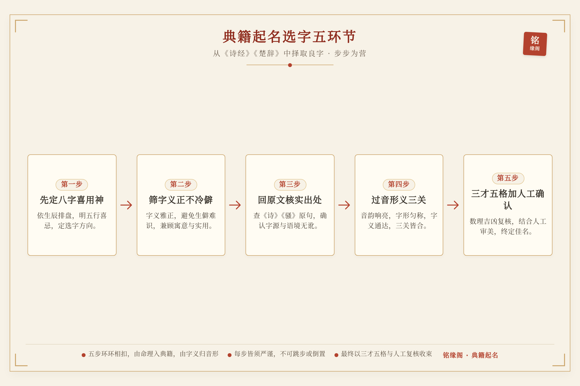 一张典籍起名选字五环节流程图,五个方框横向排列、箭头串联:先定八字喜用神、筛字义正不冷僻的字、回原文核实出处、过音形义三关、三才五格加人工确认,每框一句短文字,简洁清晰