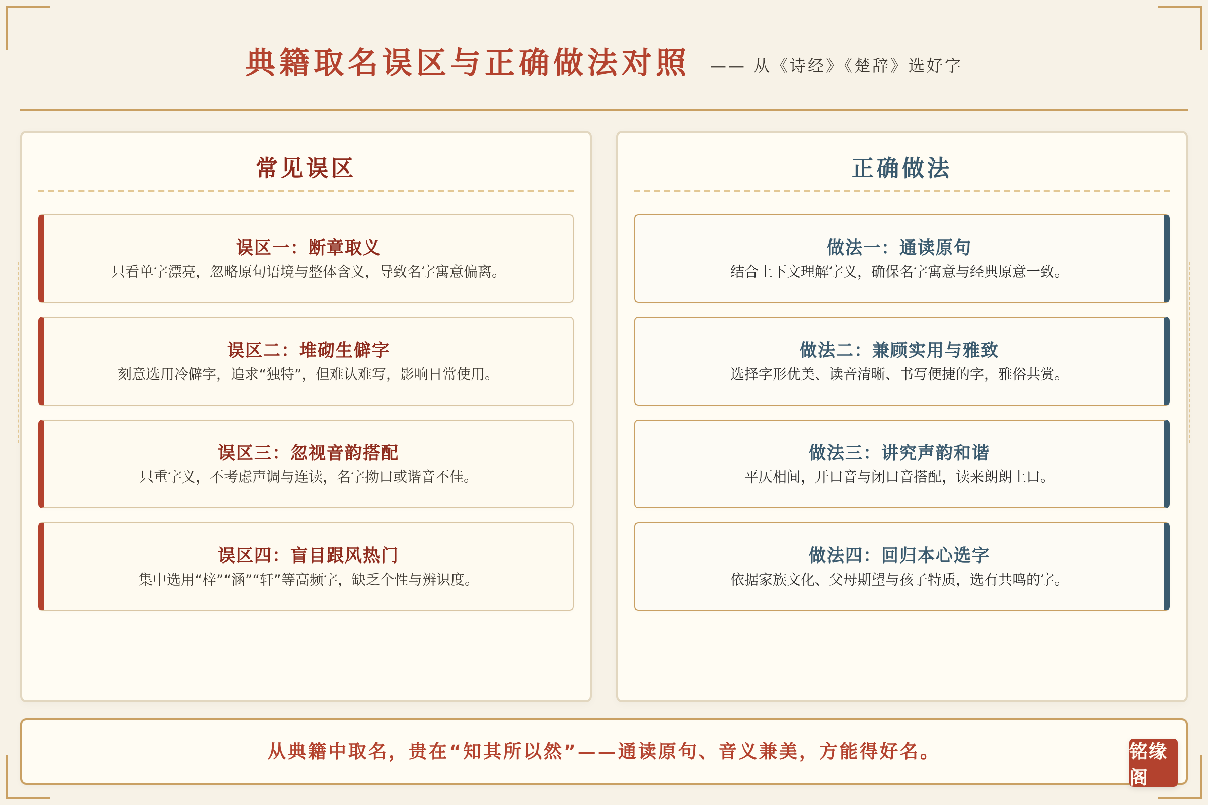 一张典籍取名误区与正确做法对照总结图,左侧四组误区、右侧对应正确做法,红绿双色卡片上下排列,底部一行结论文字,版面简洁