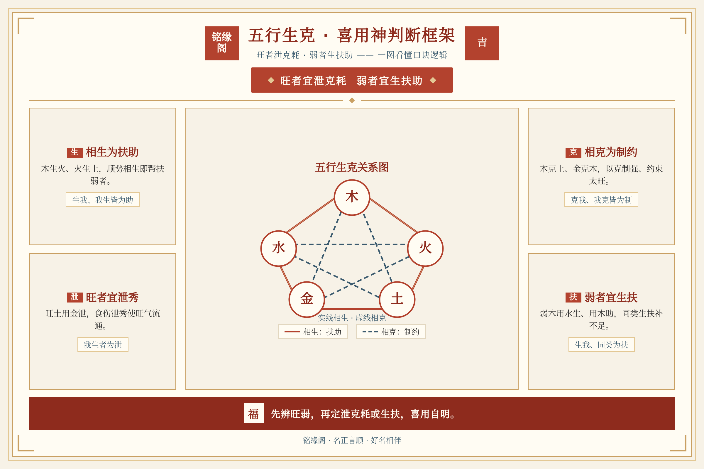 五行生克关系框架图帮助家长理解旺者泄克耗弱者生扶助的口诀逻辑