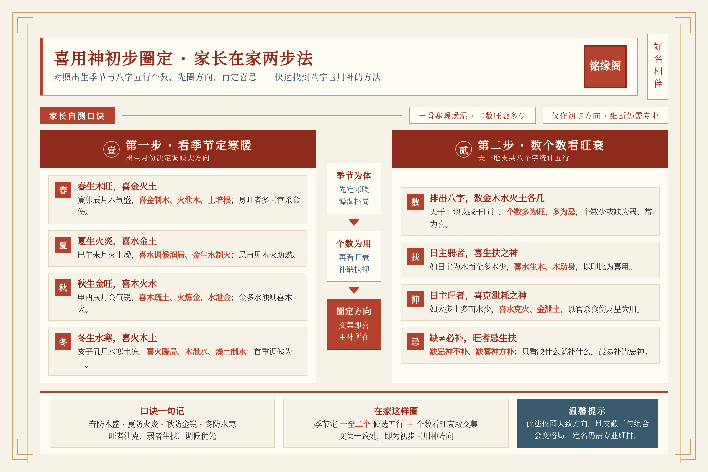 家长对照出生季节与八字五行个数在家初步圈定喜用神方向