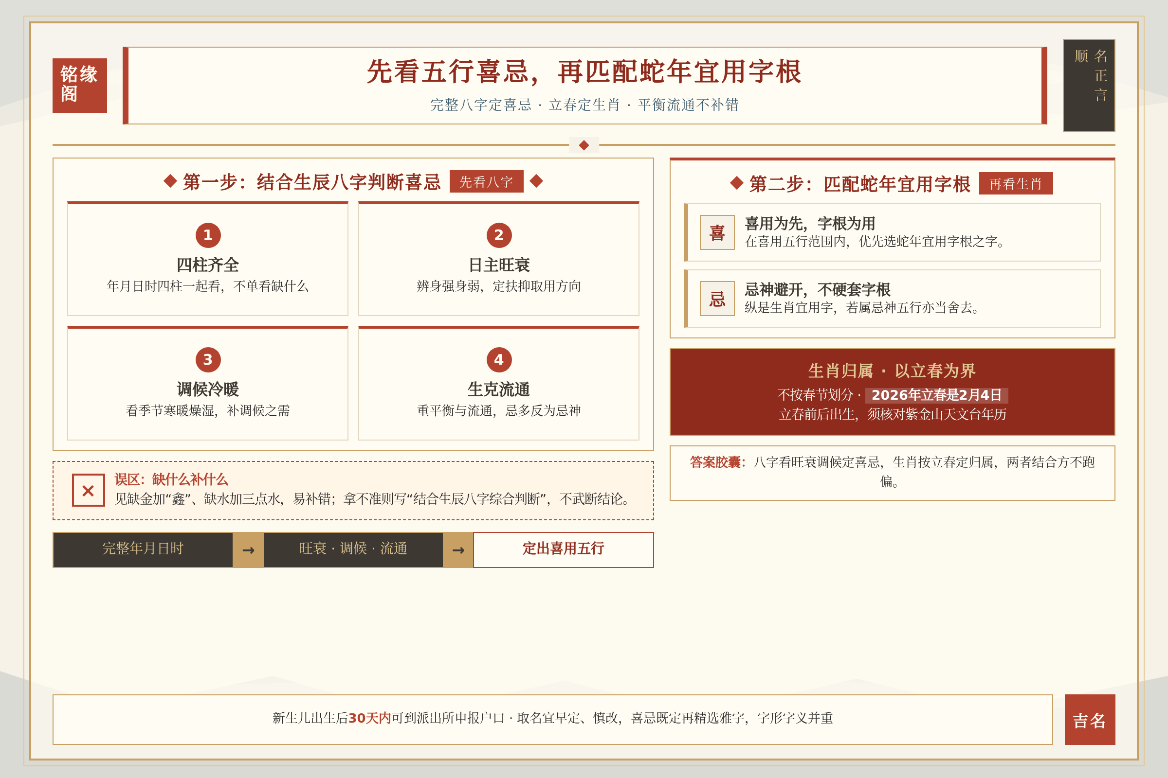 结合生辰八字判断五行喜忌再匹配蛇年宜用字根的框架图