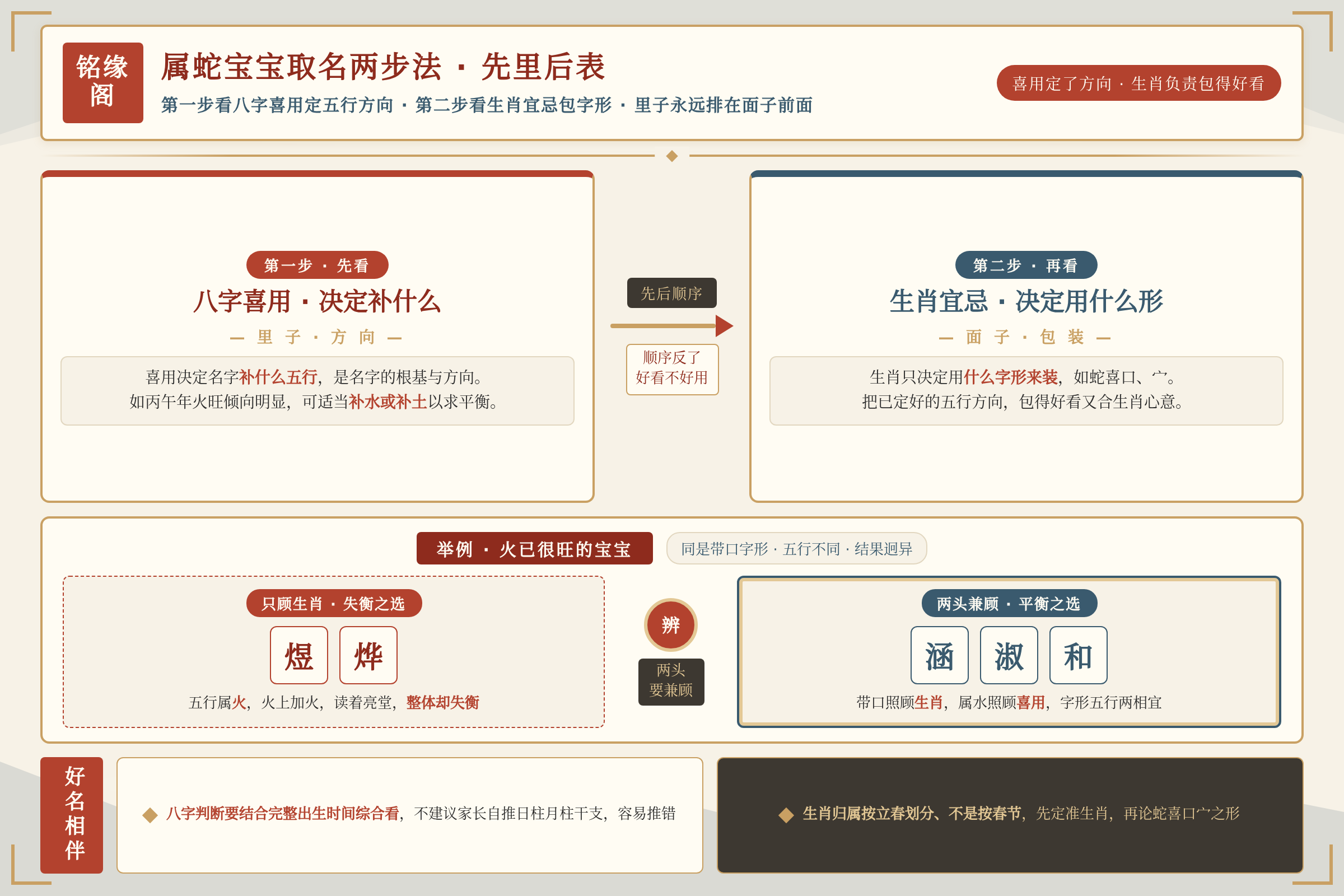 属蛇宝宝取名两步法框架图先看八字喜用再看生肖宜忌的先后顺序