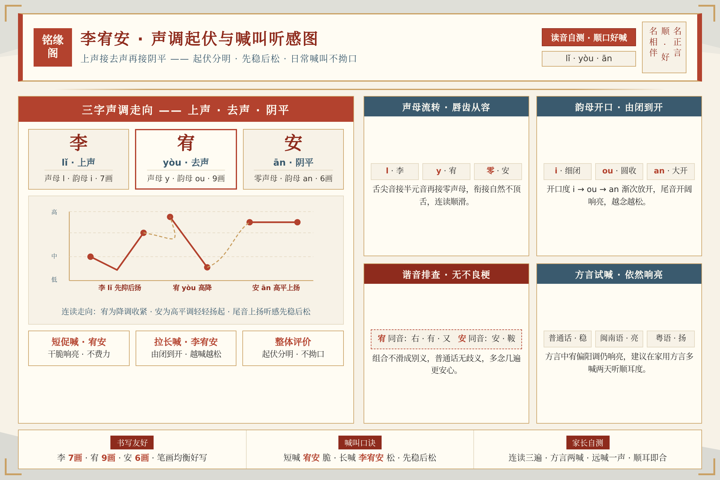 李宥安三字声调起伏与日常喊叫听感的示意图，家长能直观看到读音走向