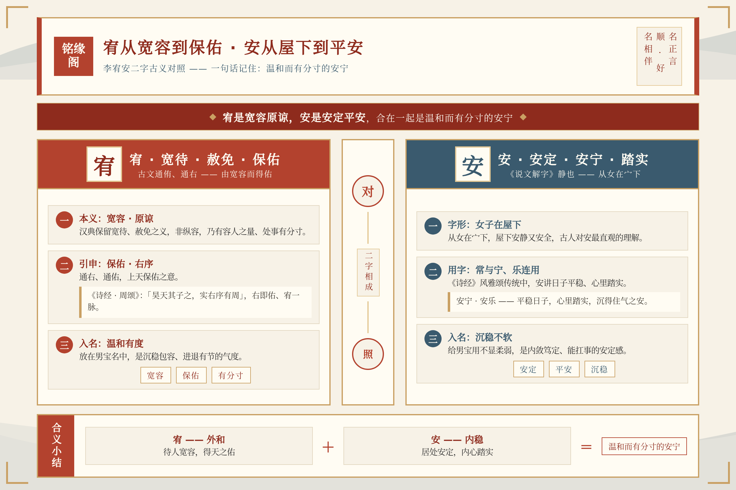 宥字从宽容到保佑的古义演变与安字从屋下安宁到平安的含义对照