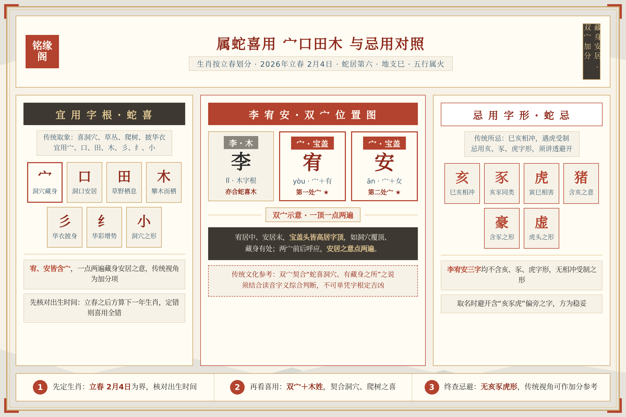 属蛇喜用宀口田木字根与忌用亥虎字形的对照，标出宥安双宀的位置