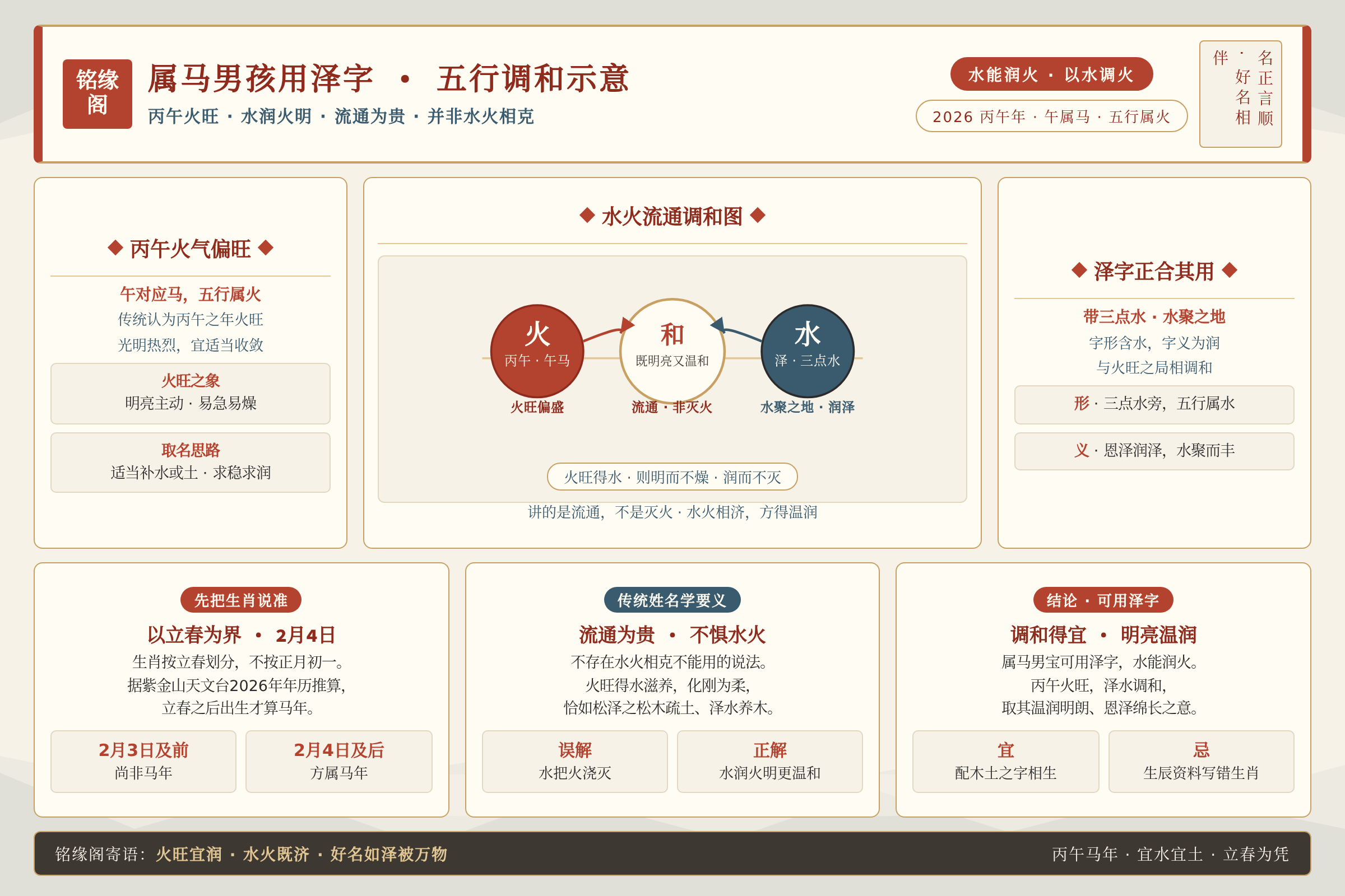 属马男孩用泽字的五行调和示意图解析丙午火旺与水木搭配关系