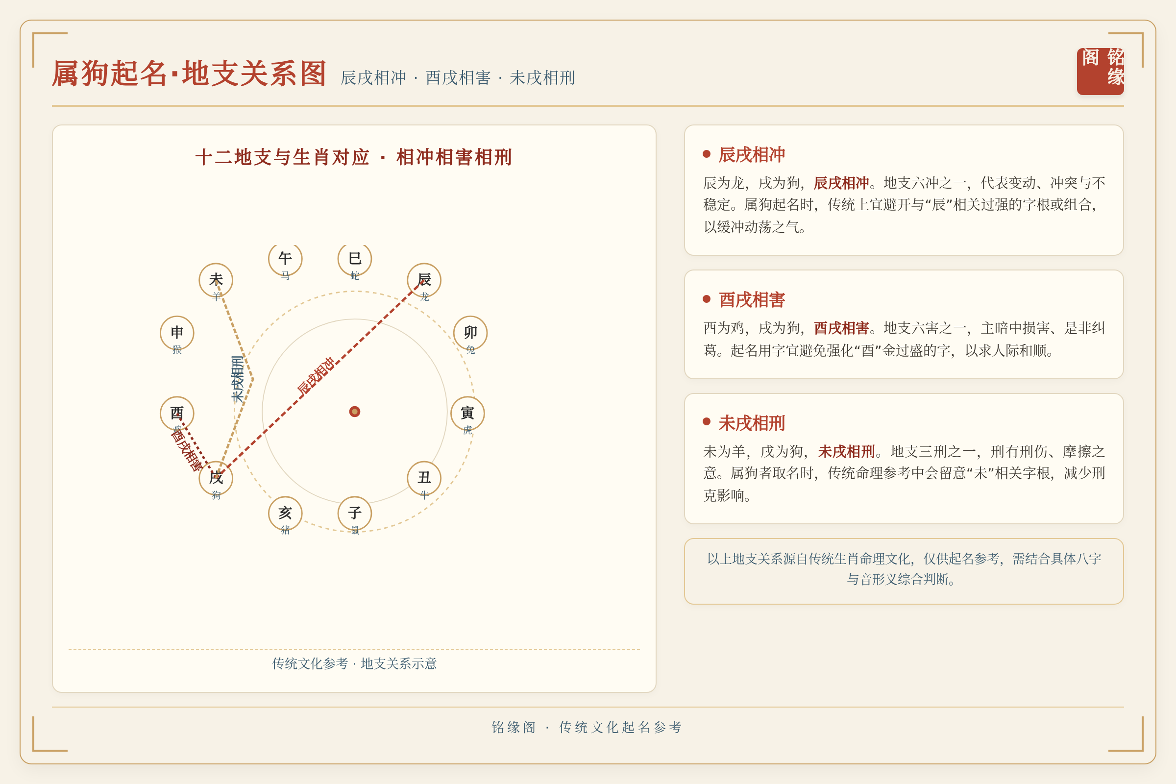 一张十二地支与生肖对应关系的简单示意图,用线条标出辰戌相冲、酉戌相害、未戌相刑的关系,文字说明用传统文化参考标注