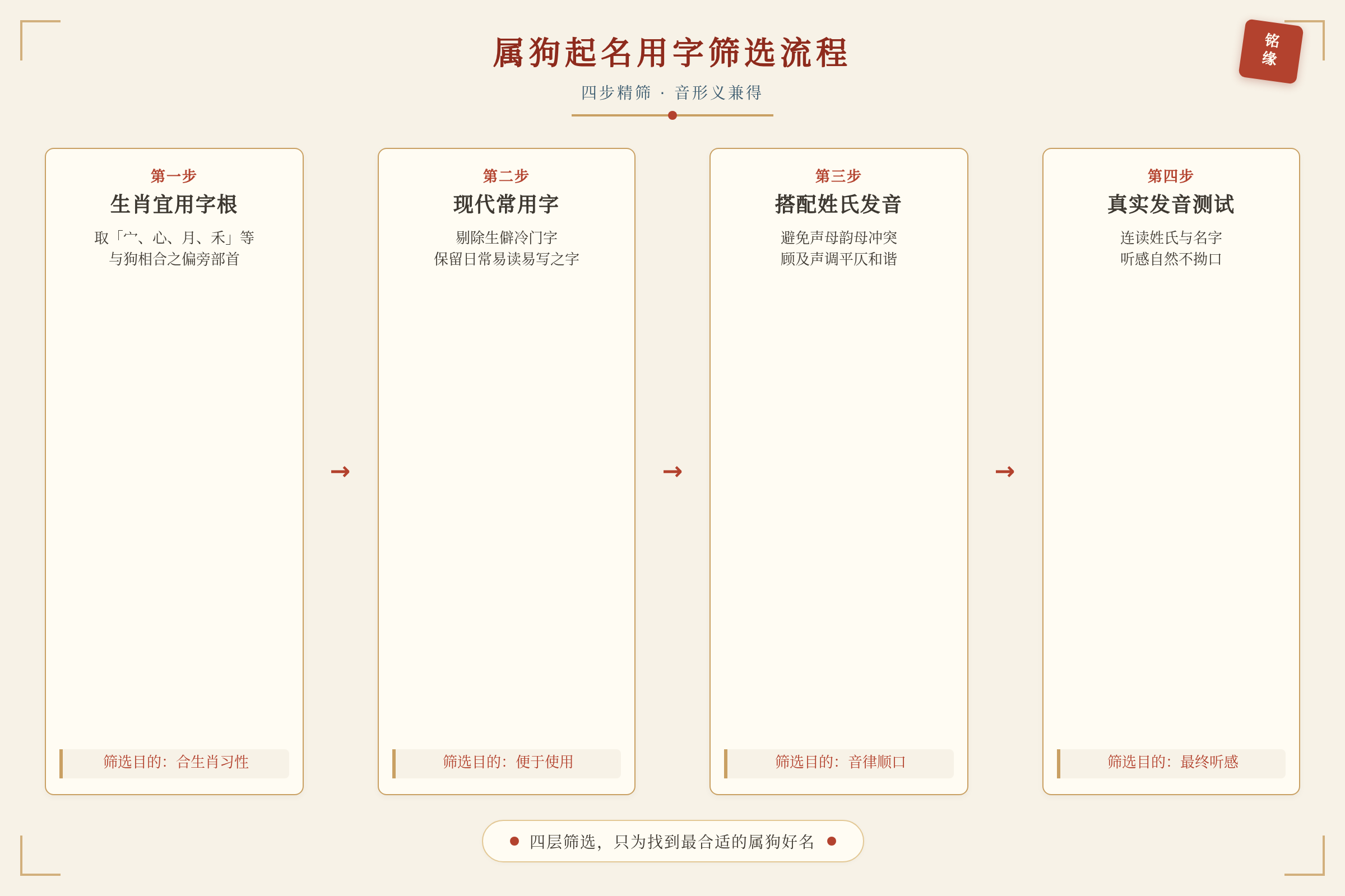 一张起名用字筛选流程图,第一层筛生肖宜用字根,第二层筛现代常用字,第三层筛发音与姓氏搭配,最后一步用真实发音测试,每层旁边标注筛选目的