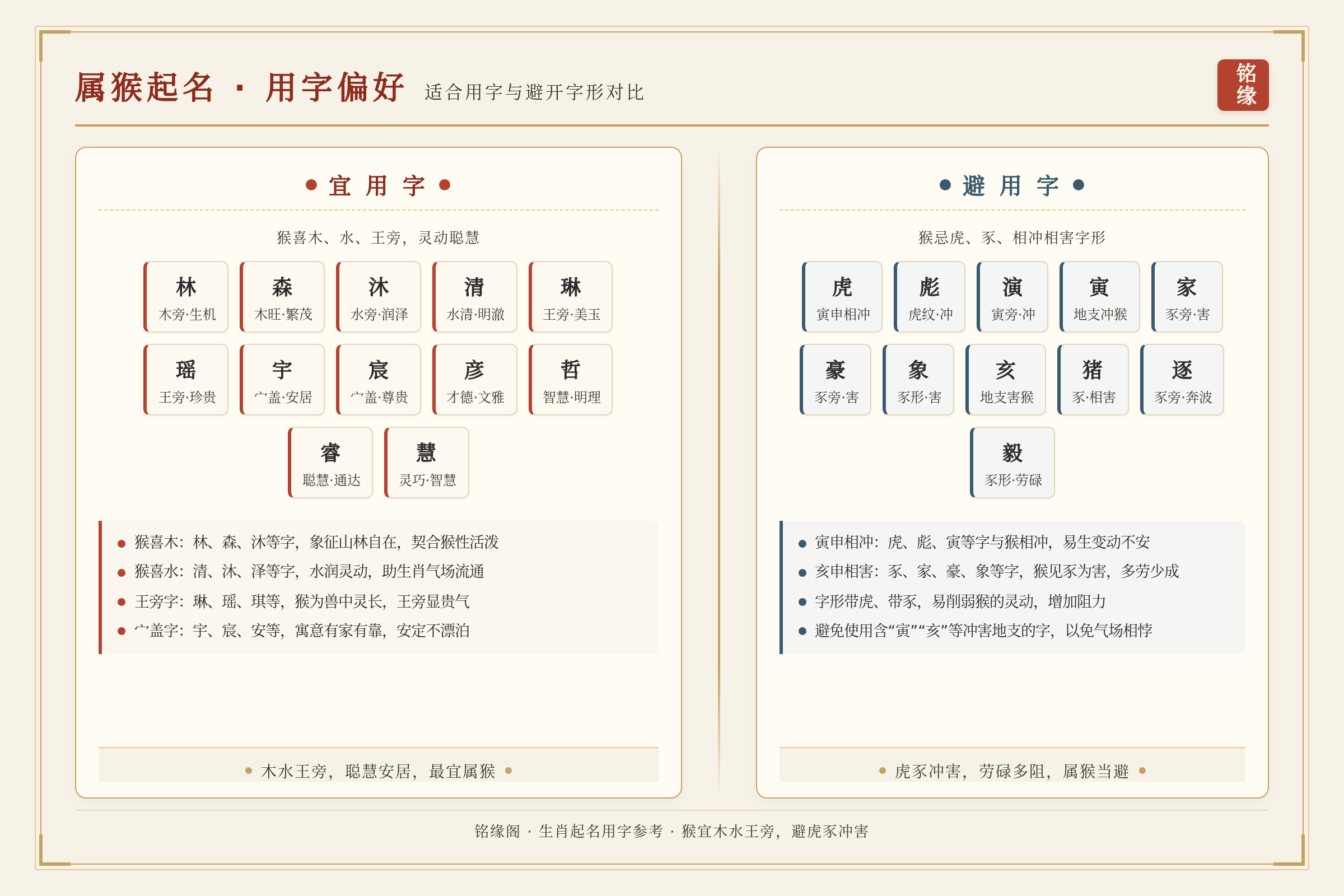 属猴用字偏好与避开字形的对比图