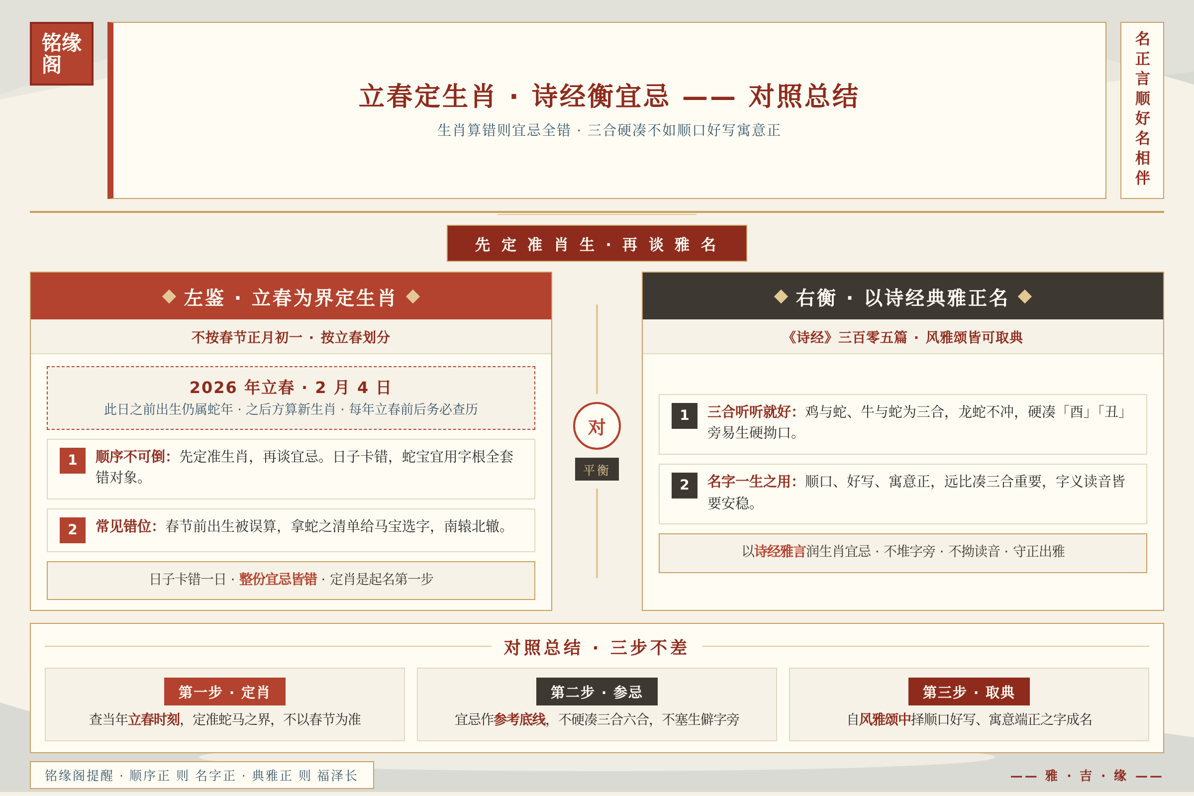 按立春划分生肖与从诗经取典平衡生肖宜忌的对照总结图