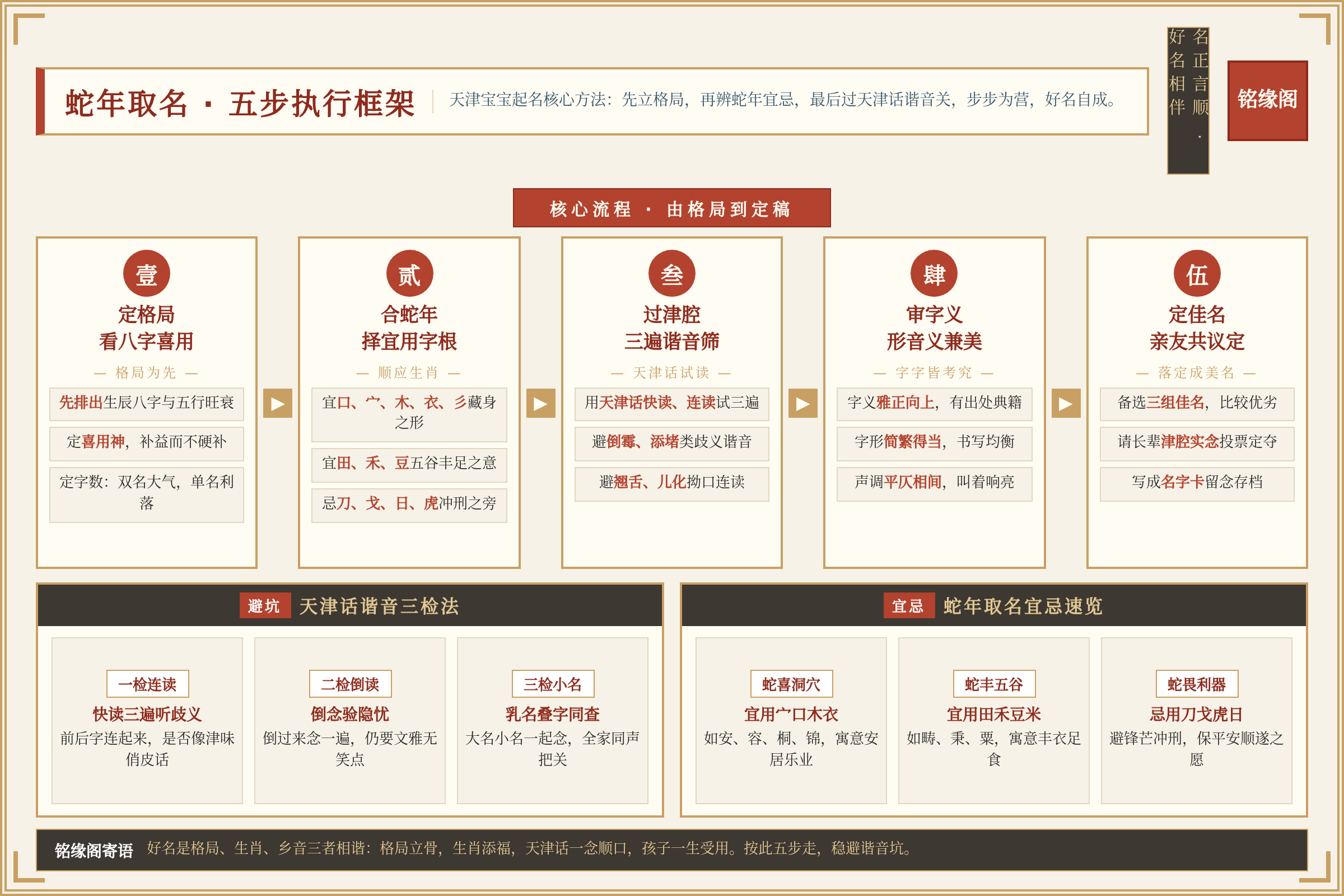 框架流程图：核心方法与执行框架