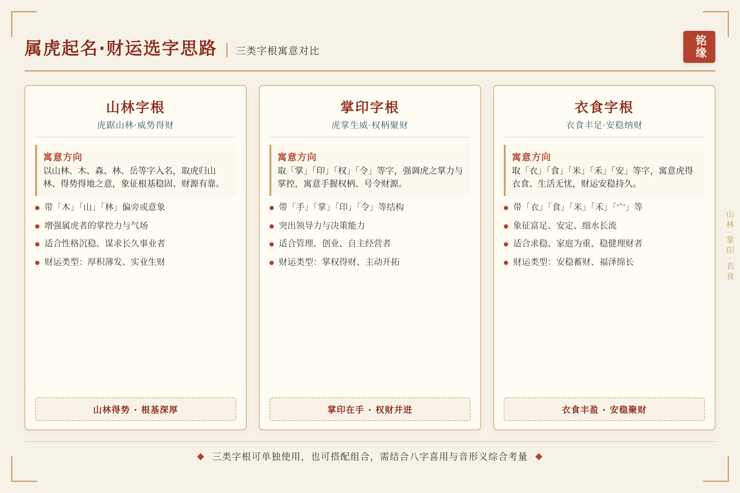 三种选字思路的对比分析图，用山林掌印衣食三类字根展示不同寓意方向