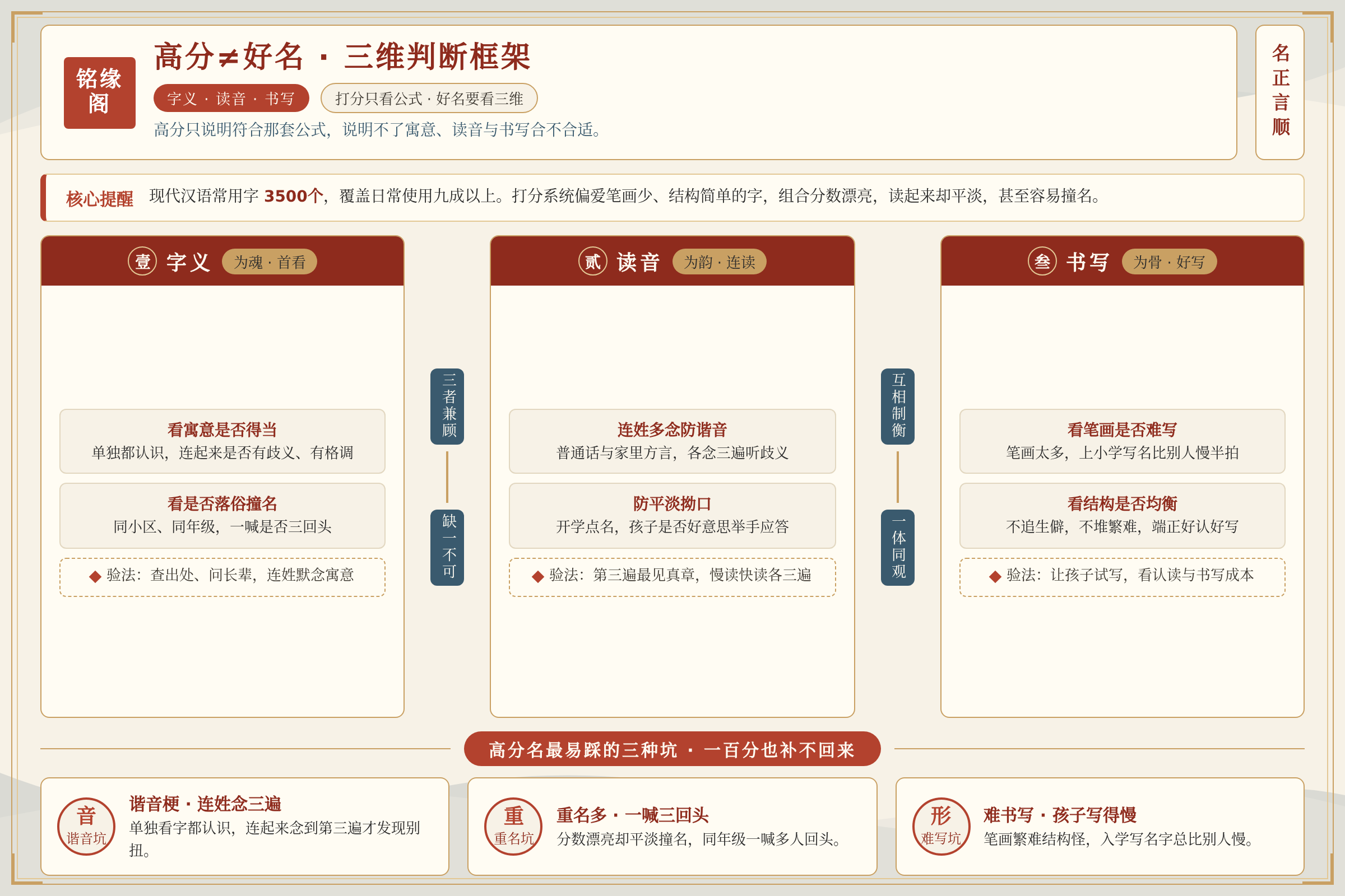 名字好坏判断框架图 covering字义读音书写三个维度的权重关系