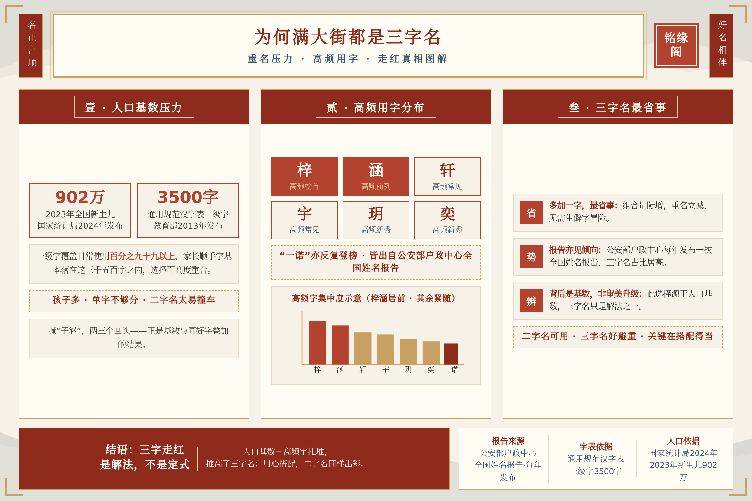 三字名走红原因图解展示重名压力与高频用字梓涵轩宇的分布情况