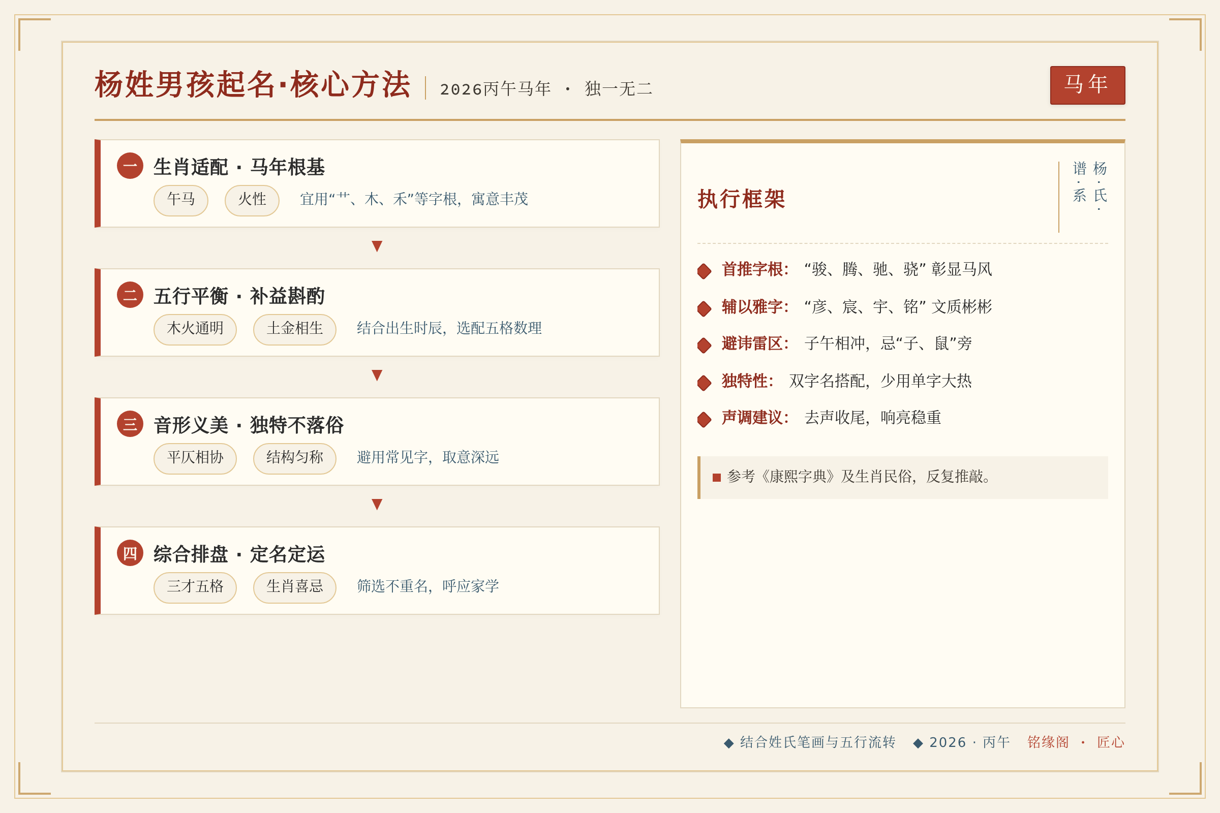 框架流程图：核心方法与执行框架