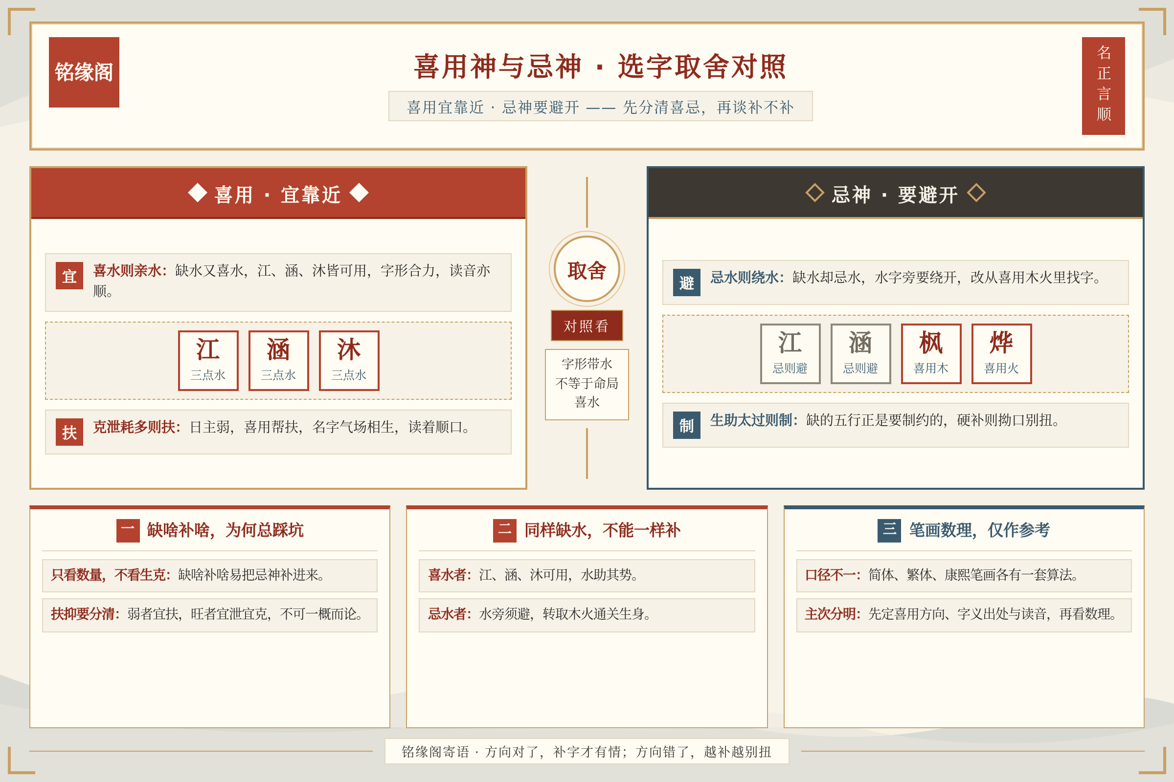 喜用神与忌神在选字时的取舍对照:喜用宜靠近忌神要避开