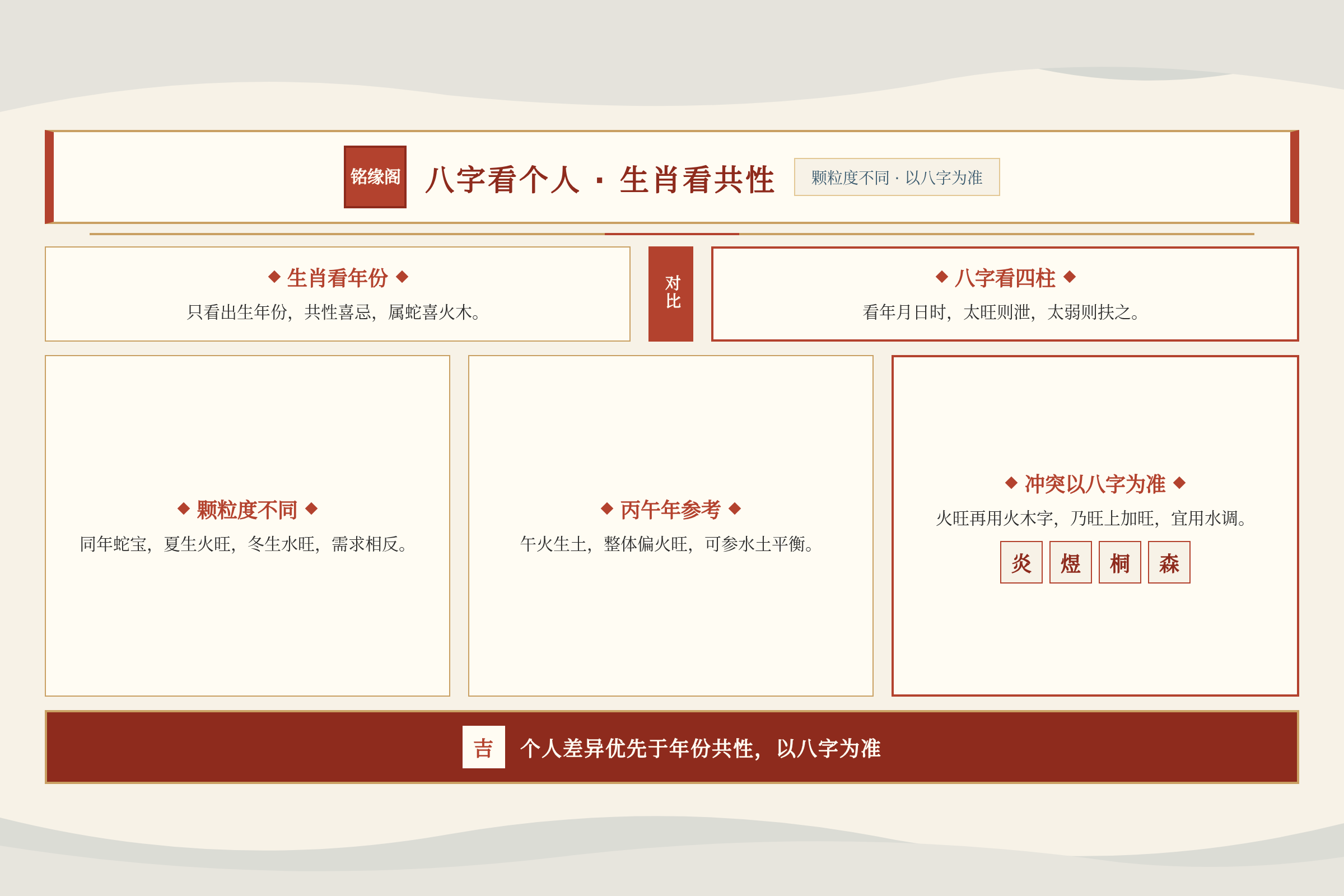 八字看个人五行强弱而生肖只看年份共性