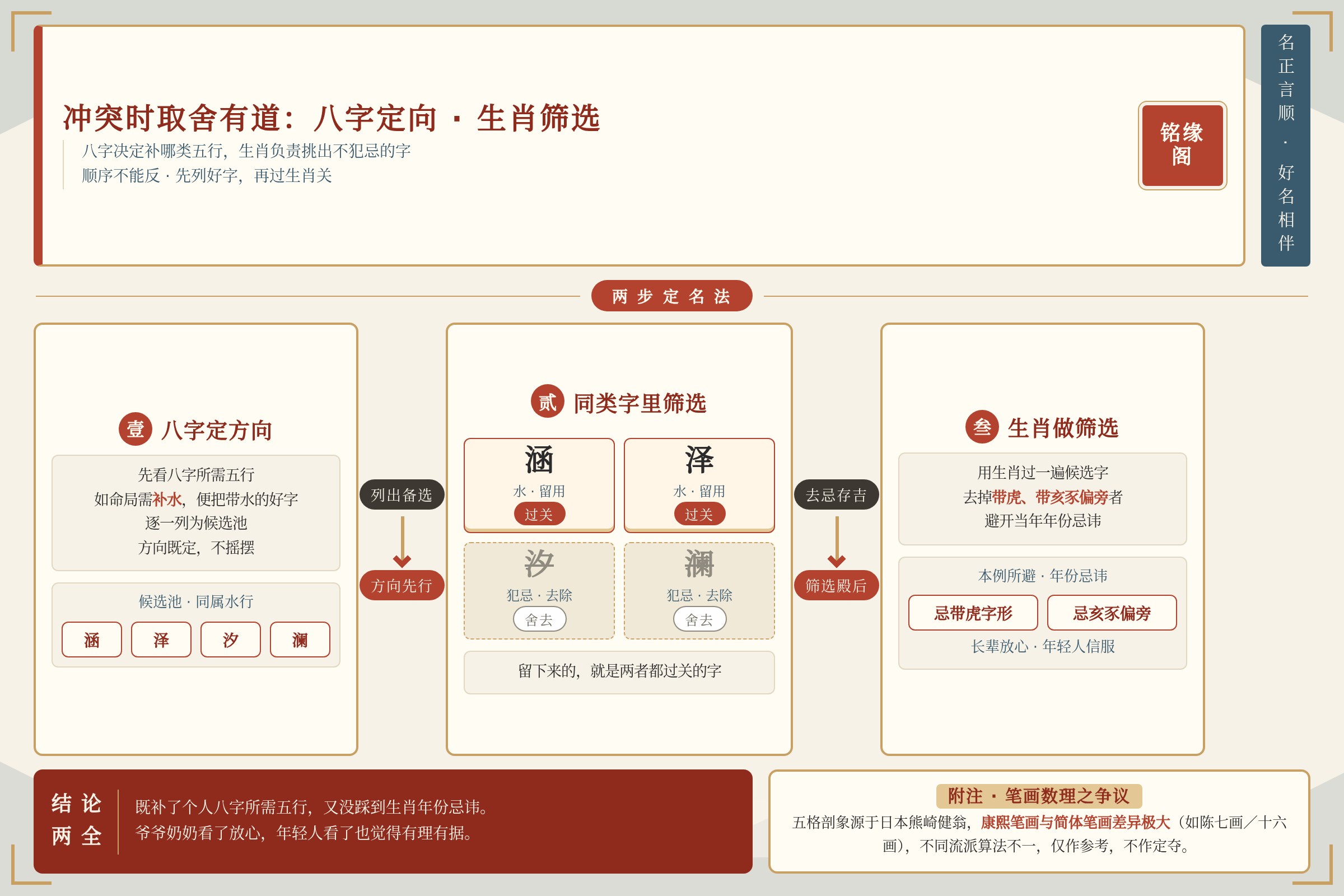 以八字定五行方向以生肖做字形筛选的取名思路