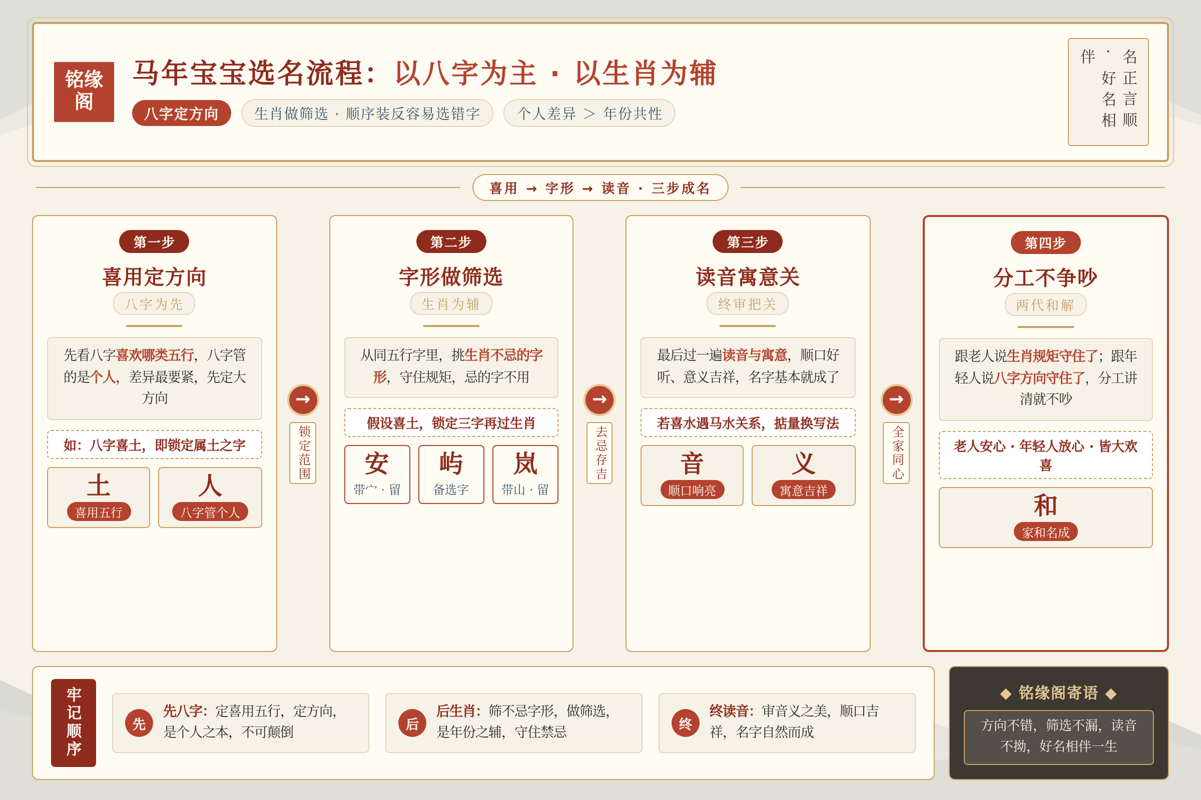 马年宝宝以八字为主生肖为辅的选名流程图，从喜用到字形再到读音